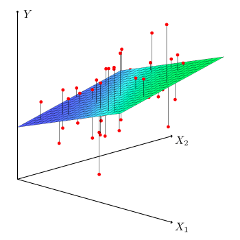 Gráfico tridimensional que muestra un plano de regresión ajustado a un conjunto de datos. Los ejes están etiquetados como X1, X2 y Y. Los puntos de datos reales están representados como esferas rojas dispersas alrededor del plano, y líneas negras verticales conectan cada punto al plano, indicando el error o residuo de la predicción.