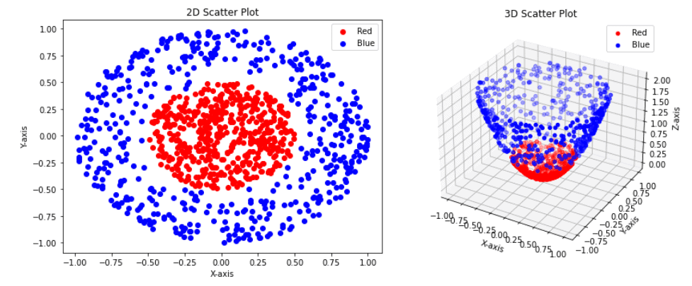 Imagen con dos gráficos de dispersión. A la izquierda, un gráfico 2D donde los puntos rojos están agrupados en un círculo interior y los puntos azules forman un anillo exterior, indicando una separación no lineal entre clases. A la derecha, un gráfico 3D donde los mismos puntos están proyectados en tres dimensiones; los puntos rojos están cerca del vértice de una parábola abierta hacia arriba y los puntos azules se distribuyen alrededor en niveles superiores, mostrando una clara separación entre clases en el espacio tridimensional. Ambos gráficos tienen leyendas que identifican las clases "Red" y "Blue".